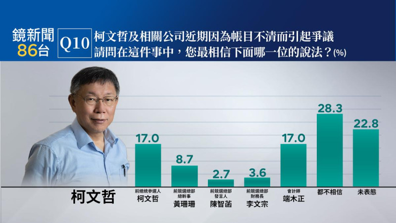 對於柯文哲假帳疑雲的各種說法應該相信誰？其中有28.3%對民調中民眾黨5人誰都不相信占比最高。   圖：鏡新聞提供