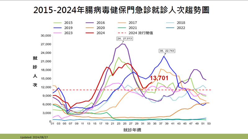 疾病管制署27日發布警告，指出國內腸病毒疫情呈上升趨勢，第34週門急診就診人次達13,701，較前週(12,727人次)增加了974人，上升5.8%。   圖：疾管署／提供