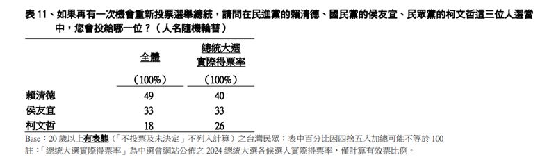 民調結果顯示，若重選總統，柯文哲約將流失8℅，換算得票數約118萬票。   圖：翻攝TVBS民調中心