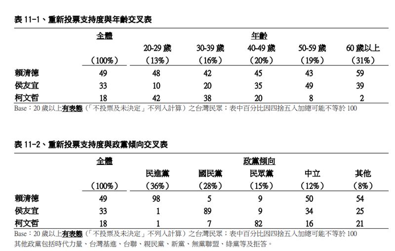 雖然柯文哲仍在20-29歲選民中有42℅支持度，但仍輸給賴清德的48℅。   圖：翻攝TVBS民調中心