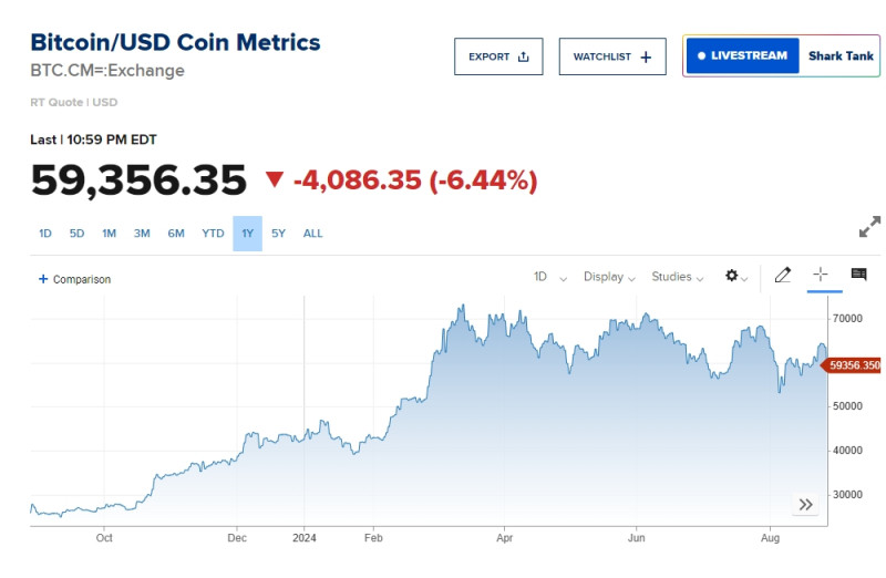 比特幣跌破 60000 美元。   圖: 擷取自CNBC加密貨幣走勢圖