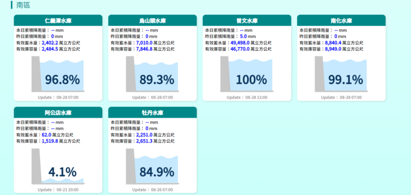 曾文水庫仍維持滿水位。   圖：翻攝自經濟部水利署官網