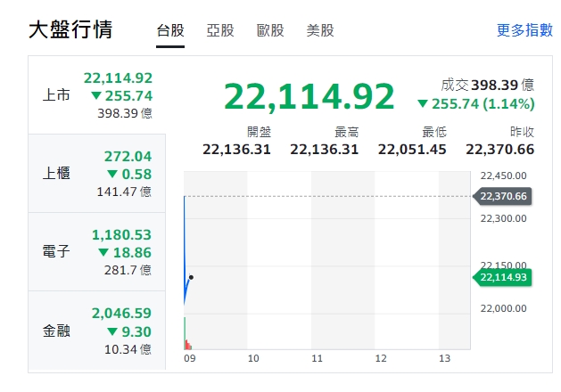 台股今天（29日）開盤下挫逾300點，最低來到22051，上櫃與電子、金融類股全綠油油！   圖: 擷取自yahoo台股走勢圖