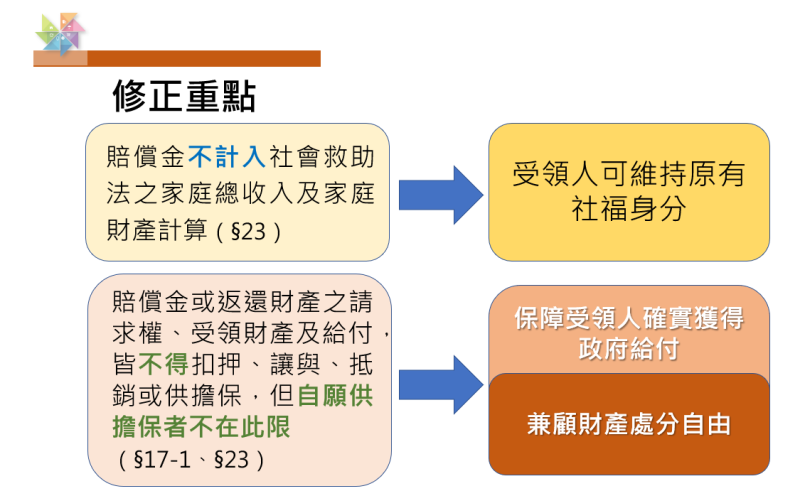 內政部長劉世芳表示，草案修正後，請領賠償金之受領人可維持原有社福身分，在兼顧財產處分自由下，保障受領人確實獲得政府給付之權利。   圖：內政部提供