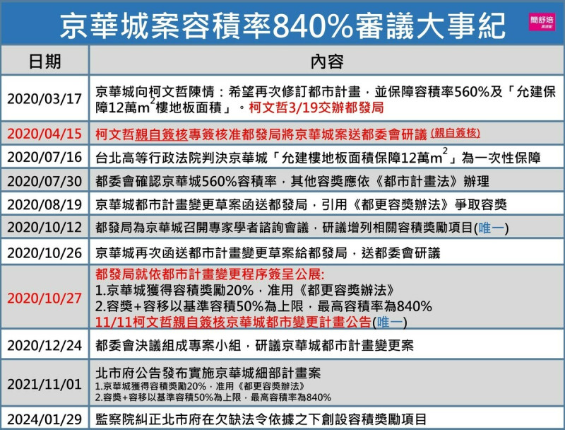 民進黨議員簡舒培今日與律師陳又新前往監察院提出聲訴，要求對柯文哲彈劾。   圖：簡舒培辦公室提供