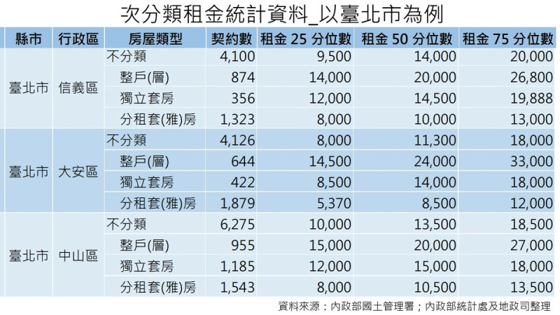 次分類租金統計資料-以台北市為例。   圖：內政部提供