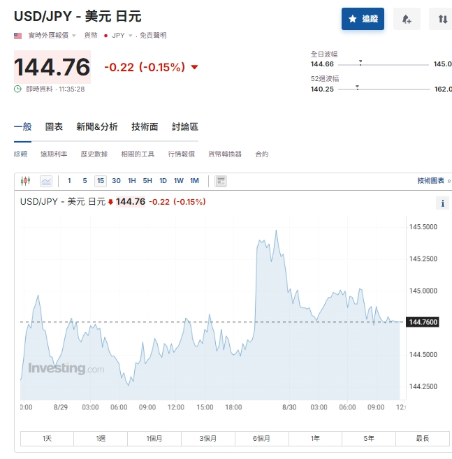 截至今天(30日)上午11點半，美元兌日圓匯率下跌 0.22%，來到144.76點。   圖: 擷取自 investing.com 走勢圖