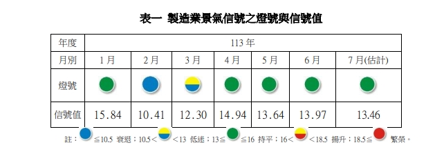 台經院表示，7月製造業景氣信號值，由113年6月之13.97分，減少0.51分至7月之13.46分，燈號續維持代表景氣持平的綠燈。   圖: 台經院/提供