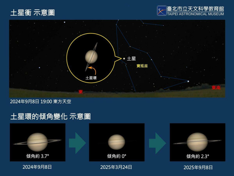 土星環變化圖。   圖：台北市天文館／提供