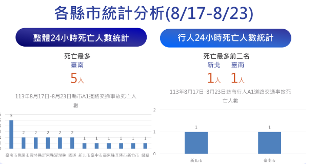 今年1月到8月，行人死亡最多為桃園市，交通部宣布將針對桃園市啟動輔導。   圖：交通部／提供