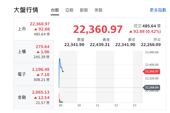 台股今天(2日)開盤開高、漲逾163點後，9點10分後，漲幅微縮，最高來到22360點。上櫃、電子與金融股全開紅。   圖: 擷取自yahoo台股走勢圖