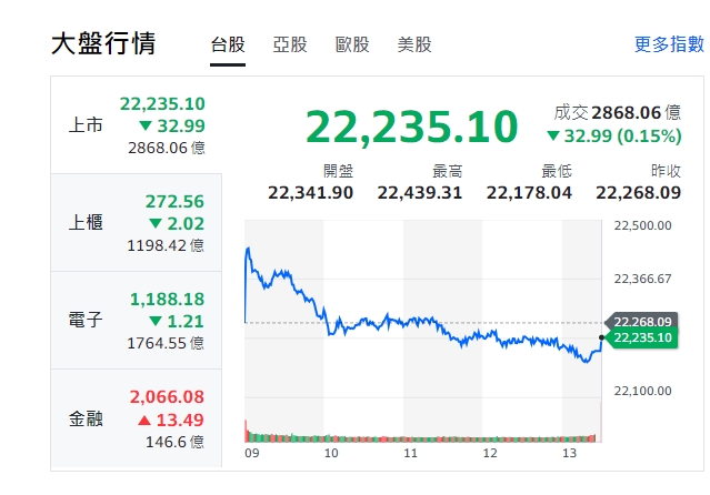 台股今 (2) 日量縮震盪，早盤開高，最高來到 22439.31 點，盤中翻黑，終跌 32.99 點，收 22235.1 點，失守 10 日線。   圖: 擷取自yahoo台股走勢圖