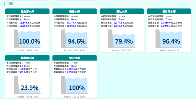 中部地區水庫水情。   圖：翻攝自水利署官網