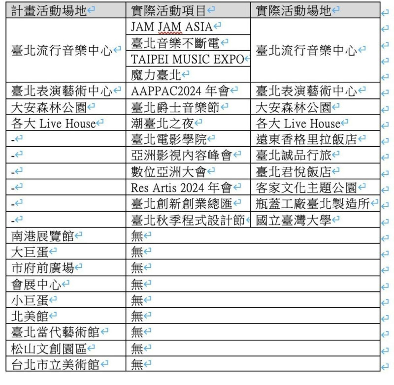 顏若芳整理潮臺北規劃場地與實際場地一覽。 圖：顏若芳辦公室提供 