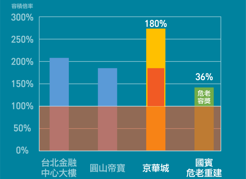 高雄國賓與其他大樓容積率比較。   圖：高雄市工務局提供