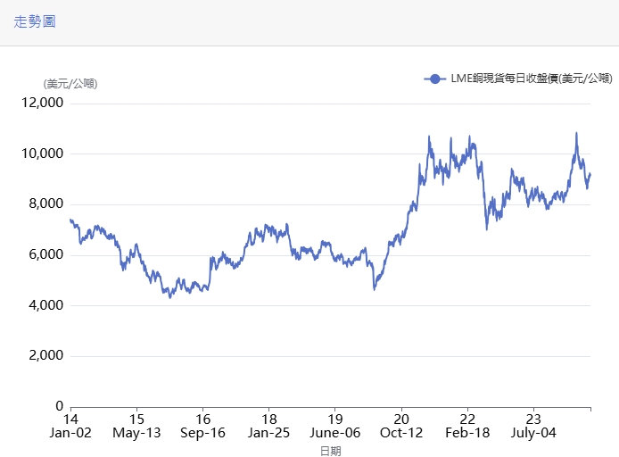 高盛集團（Goldman Sachs Group Inc.）表示，中國日益令人失望的經濟復甦，將推遲預期的銅價上漲，高盛將明年的預測下調近5000美元/噸。圖為10年銅走勢圖。   圖: 擷取自metaltrade (資料來源: Fastmarkets)