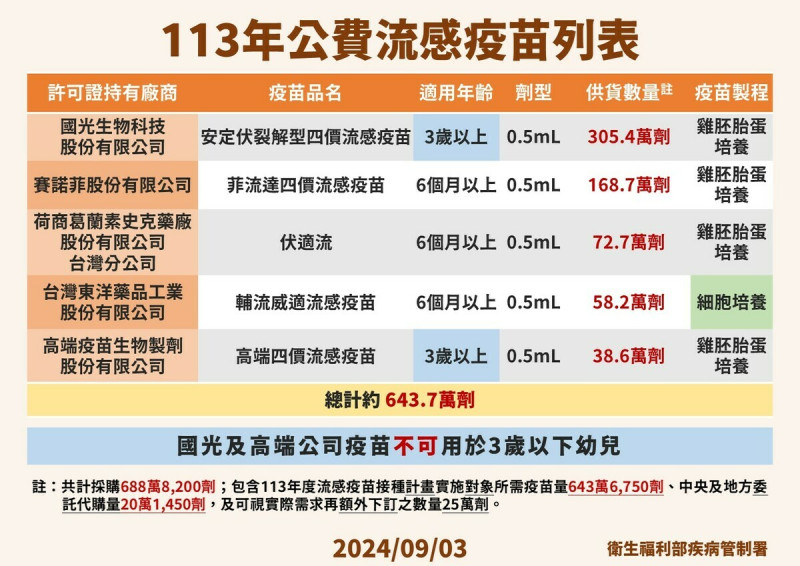 今年提供的公費四價流感疫苗已更新H3N2疫苗株為泰國株，與預期今年秋冬流行的H3N2病毒相符。而新冠疫苗則採用JN.1疫苗株，可有效預防秋冬流行變異株造成的中重症。   圖：疾管署／提供