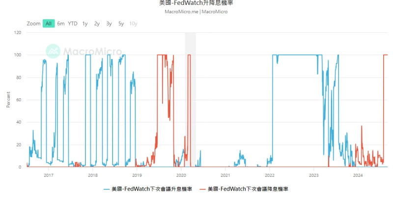 根據FedWatch的衡量標準，在 ISM 報告發佈後，大大提高9月降息幾率。   圖: 擷取自macromicro美國-FedWatch升降息機率走勢圖