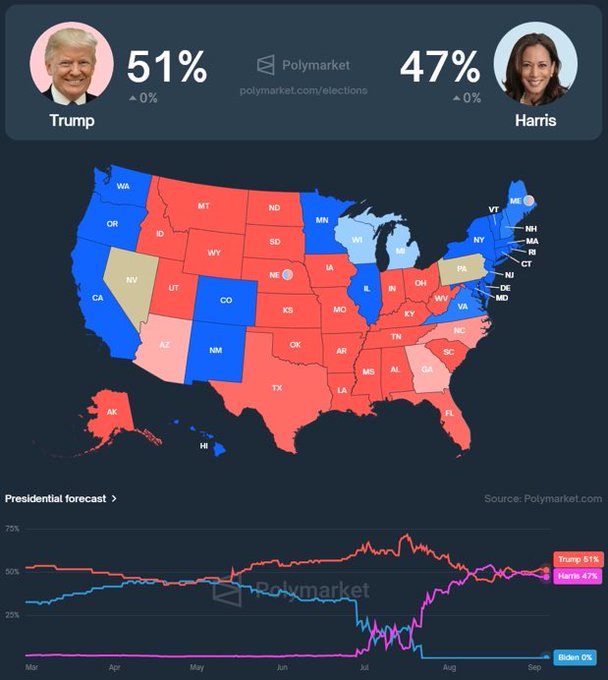 全球最大的政治、世界事件預測交易市場 Polymarket 公布預測結果，稱川普有 51% 的支持度，賀錦麗僅有 47% 。   圖：翻攝自 @__Inty__ X 帳號