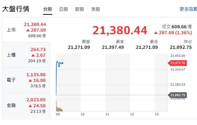 台股今天(5日)開盤走高，漲逾287點，最高來到21397點，約9點5分，上櫃、電子與金融類股全開紅、揚升。   圖: 擷取自yahoo開盤走勢圖