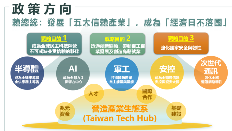 行政院長卓榮泰今(5)日主持行政院會，聽取國發會報告「五大信賴產業推動方案」，透過發展半導體、人工智慧、軍工、安控、次世代通訊等五大產業，讓台灣成為經濟日不落國。   圖：國發會提供