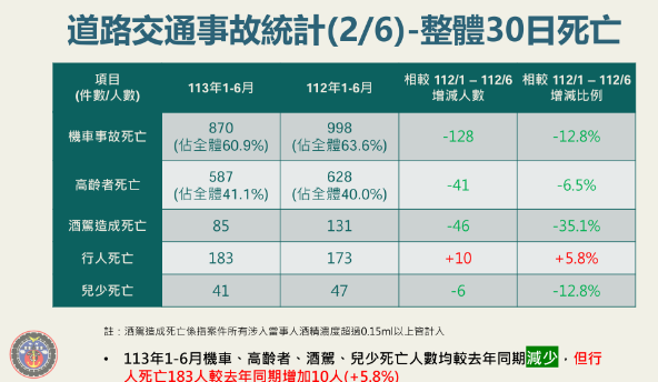 陳世凱表示，行人死亡的原因包括未依規定停讓行人占20%，比例相當高，第二行人未依標線穿越道路，也占19%。   圖：交通部／提供