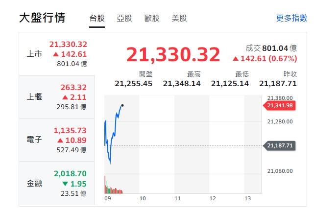 台股今天(6日)開盤小幅走高後、下挫，最低來到21125點，9點20分後，反彈漲142，來到21330點。櫃買指數(中小型股)、電子全開紅、小漲，但金融股走跌。   圖: 擷取自yahoo台股走勢圖。