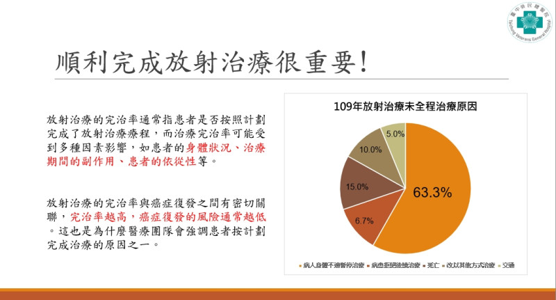 根據中榮的統計數據，未能完成全程放射治療的病患中，超過60%的原因是因為副作用引發的不適。導入AI技術後，器官的圈註精確度及保護力顯著提高，療程副作用也大幅減少。   圖：台中榮總/提供