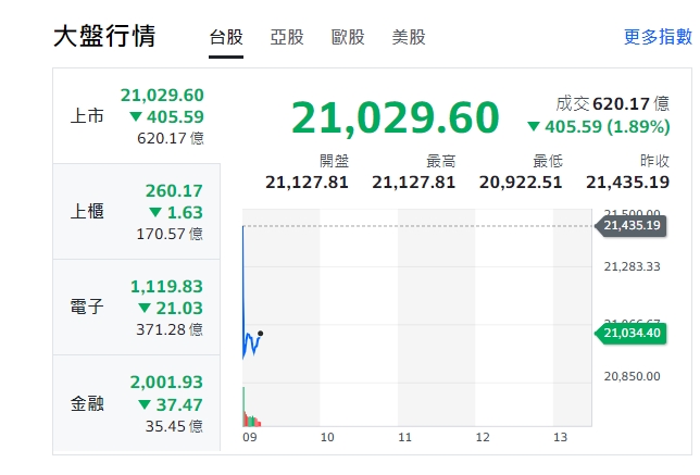 台股今天(9日)開盤下殺405.59點，最低跌破21000、來到20922點，櫃買指數（中小型股）、電子與金融類股全是一片綠油油，走跌勢！   圖: 擷取自yahoo台股走勢圖