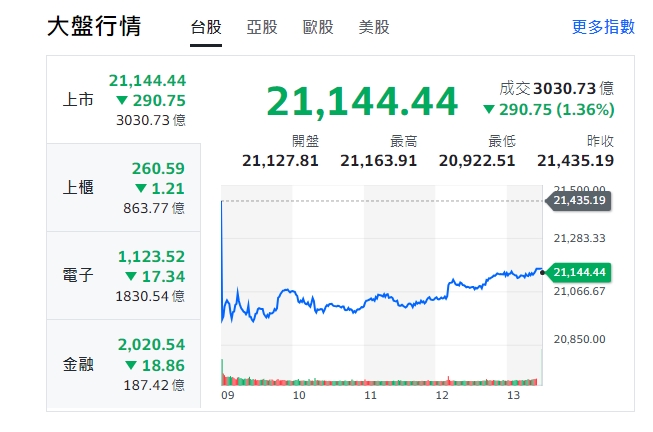 台股今天(9日)終收黑，來到21144點，櫃買指數、電子與金融類股全收黑。   圖: 擷取自yahoo台股走勢圖