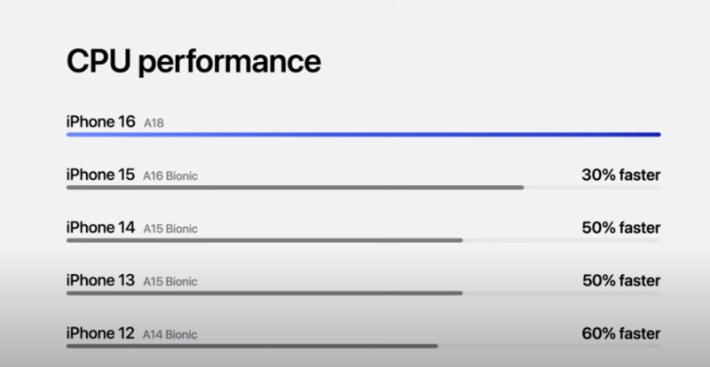 A18晶片，對比iPhone15所使用的A16晶片跨兩代，並配備6核心CPU以及5核心GPU，相較iPhone15分別有30%和40%的速度提升。   圖：翻攝自apple youtube