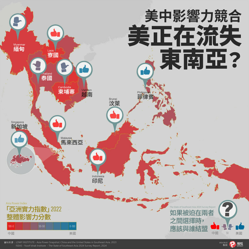近期幾個重要智庫的調查顯示，美中競爭在東南亞逐漸呈現親中的狀態——這恐怕不是美國所樂見。   圖／報呱製圖