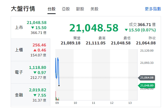 台股今天(11日)開盤小漲隨後上下震盪，走跌、最低來到21048點，櫃買指數開紅、小漲。電子與金融類股下挫、走跌。   圖: 擷取自yahoo台股走勢圖