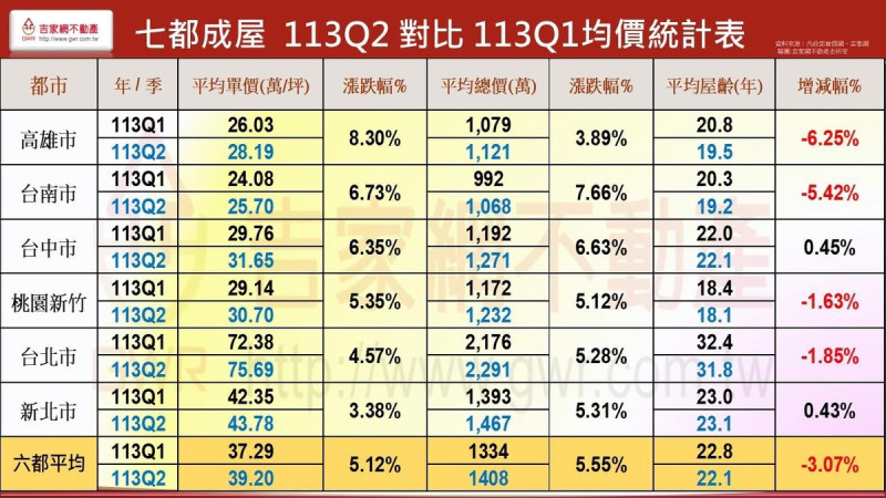 2024年第二季房市季報均價統計表。   圖: 吉家網/提供