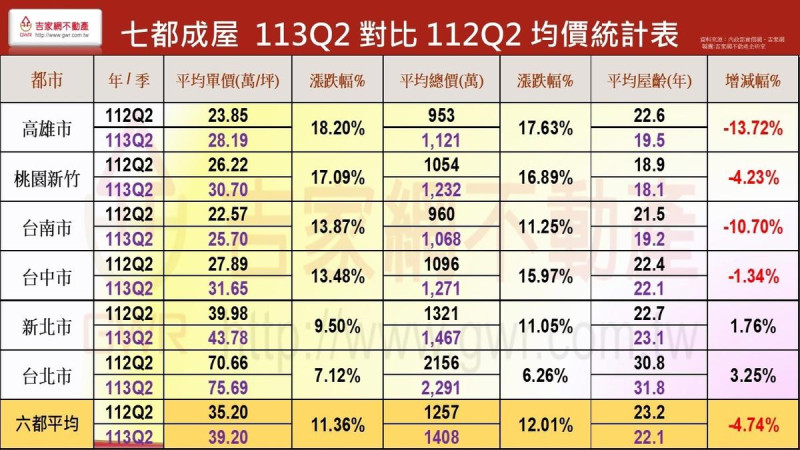 2024年第二季房市季報均價統計表。   圖: 吉家網/提供