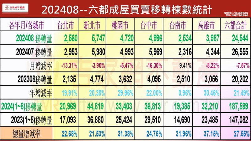 六都成屋買賣移轉棟數統計。   圖: 吉家網/提供