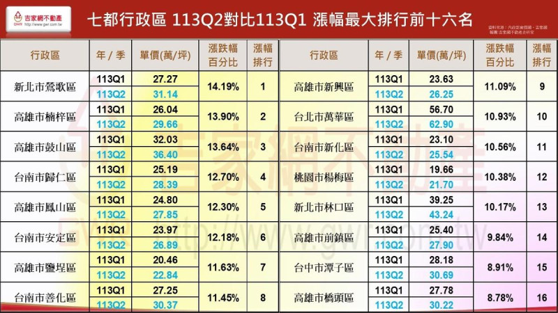 漲幅比較圖。   圖: 吉家網/提供