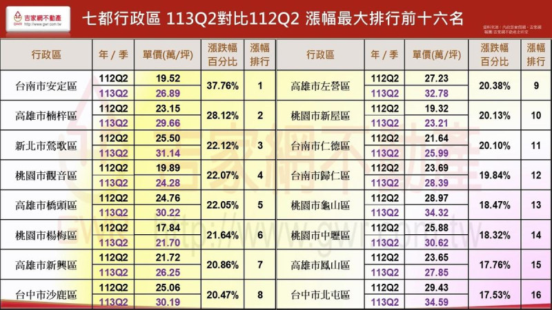 漲幅比較圖。   圖: 吉家網/提供