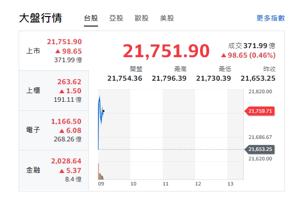 台股今天(13日)開盤衝逾百點後又下挫，最高來到21796點；櫃買指數 (中小型股)、電子與金融股全開紅。   圖: 擷取自yahoo台股走勢圖