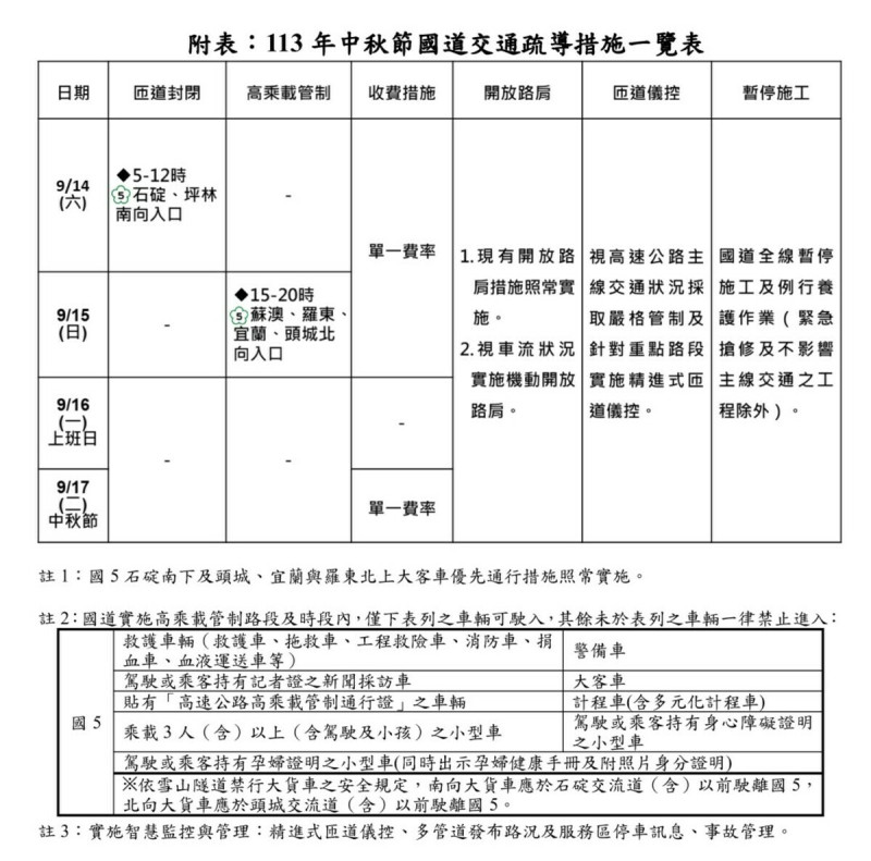 中秋國道疏導措施。   圖片來源/高公局