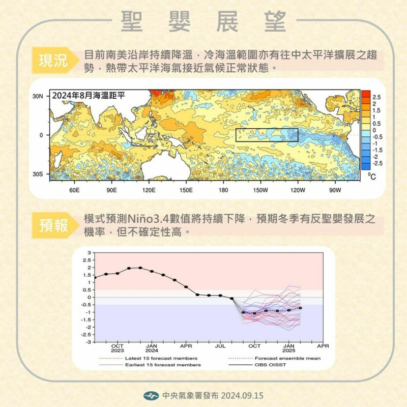 今年夏天全台飆高溫，不少縣市飆破40度的高溫，而中央氣象署今(15)日公布聖嬰展望，氣象署說8月南美沿岸的冷海溫持續降溫，範圍也持續往中太平洋擴展。   圖：翻攝自中央氣象署臉書