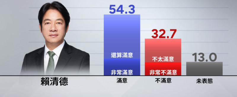 《鏡新聞》今（18日）公布【2024年九月政經民調】，其中，針對賴清德總統施政滿意度，54.3%的民眾表示滿意、32.7%民眾表示不滿意、13.0%未表態。   圖：《鏡新聞》提供