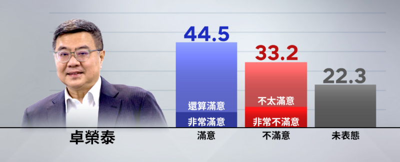 《鏡新聞》今（18日）公布【2024年九月政經民調】，卓內閣的施政有44.5%的民眾表示滿意、33.2%民眾表示不滿意、22.3%未表態。   圖：《鏡新聞》提供