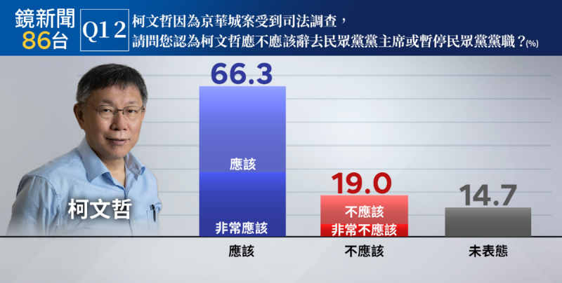 柯文哲因京華城案接受司法調查，是否應該辭去民眾黨主席或暫停民眾黨職務？66.3%民眾認為柯文哲應該辭黨主席或暫停民眾黨黨職(29.4%非常應該、36.9%應該)，19%民眾認為不應該(13.0%不應該、6.0%非常不應該)，14.7%沒意見。   圖：《鏡新聞》提供