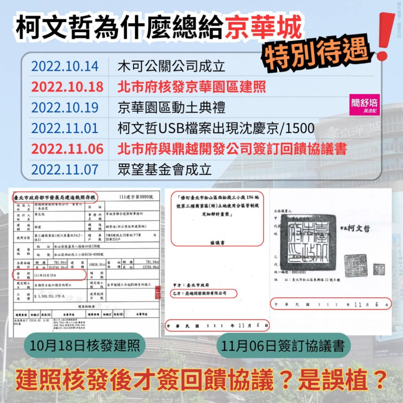 民進黨台北市議員簡舒培質疑民眾黨主席柯文哲擔任台北市長時期，總給京華城特別待遇，甚至疑似先發執照再簽約。   圖：簡舒培議員辦公室 / 提供