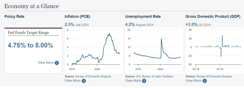 美國聯準會(Fed)公布的數據走勢圖(通膨、失業率、GDP)。   圖: 擷取自federalreserve官方網站