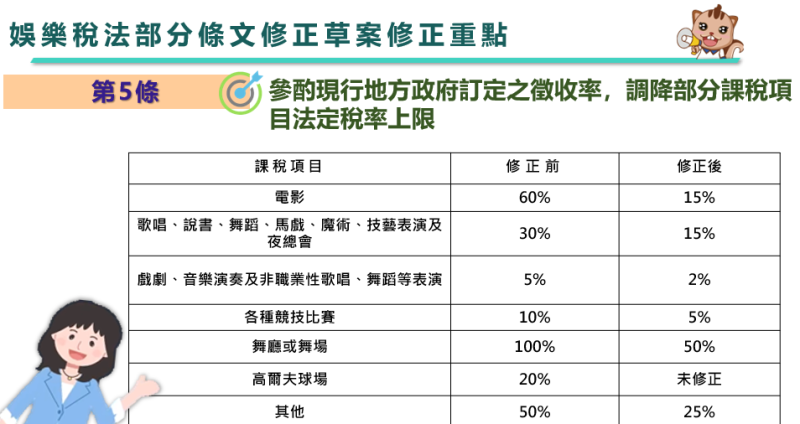 「娛樂稅法」部分條文修正草案修正前後稅率比較。   圖：財政部提供