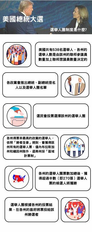 美國總統選舉採用選舉人團制度。   圖:新頭殼製作