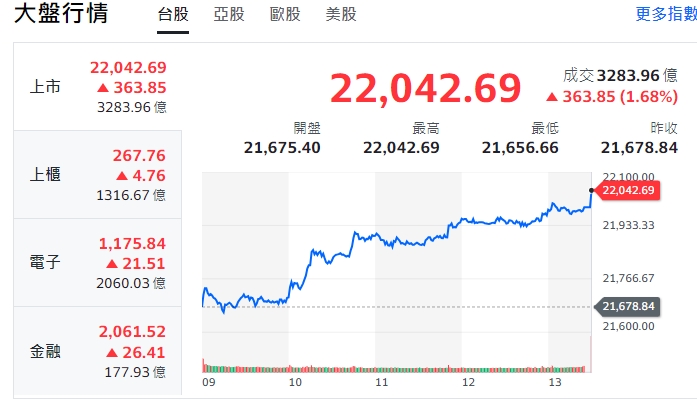 台股今天(19日)收紅、漲逾363點，終場電子股由黑翻紅、金控股強彈下，收 22042.69 點。   圖: 擷取自yahoo台股走勢圖