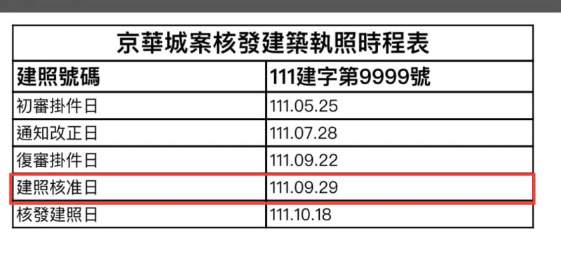 京華城案核發建築執照時程表。   圖：取自簡舒培臉書